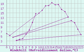 Courbe du refroidissement olien pour Foellinge
