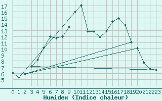 Courbe de l'humidex pour Tirgu Logresti