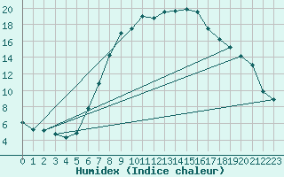 Courbe de l'humidex pour Mariapfarr