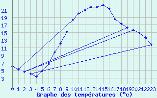Courbe de tempratures pour Aflenz