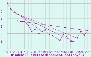 Courbe du refroidissement olien pour M. Calamita