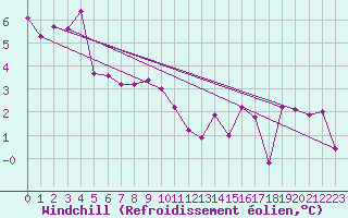 Courbe du refroidissement olien pour Pribyslav