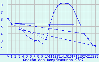 Courbe de tempratures pour Sgur-le-Chteau (19)