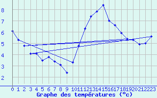 Courbe de tempratures pour Cazaux (33)