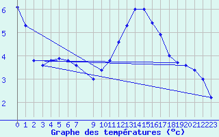 Courbe de tempratures pour Le Bourget (93)