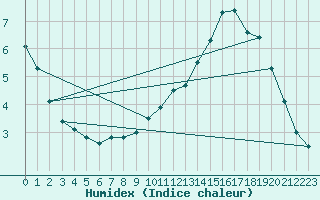 Courbe de l'humidex pour Horrues (Be)