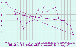 Courbe du refroidissement olien pour Deauville (14)