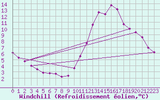 Courbe du refroidissement olien pour Saint-Saturnin-Ls-Avignon (84)