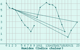 Courbe de l'humidex pour Dourbes (Be)