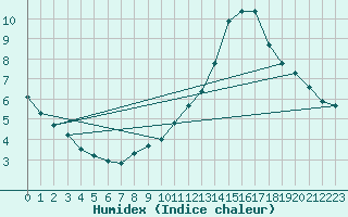 Courbe de l'humidex pour La Poblachuela (Esp)