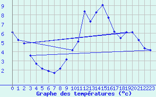 Courbe de tempratures pour Gap-Sud (05)