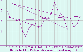 Courbe du refroidissement olien pour Boulaide (Lux)