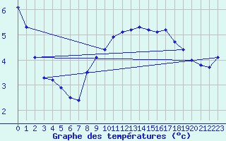 Courbe de tempratures pour Lingen