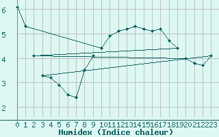 Courbe de l'humidex pour Lingen