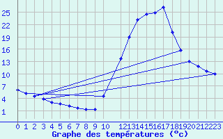 Courbe de tempratures pour Potes / Torre del Infantado (Esp)