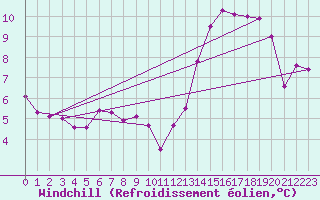 Courbe du refroidissement olien pour La Baeza (Esp)