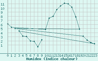 Courbe de l'humidex pour Sant Quint - La Boria (Esp)