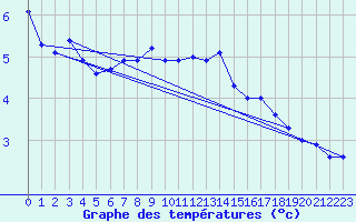 Courbe de tempratures pour Guetsch