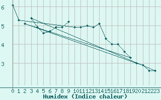 Courbe de l'humidex pour Guetsch