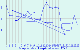 Courbe de tempratures pour Aultbea