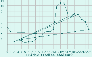 Courbe de l'humidex pour Kostelni Myslova