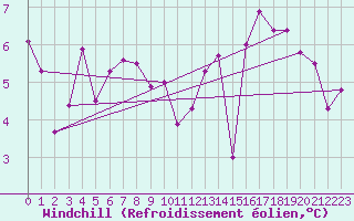 Courbe du refroidissement olien pour Paris Saint-Germain-des-Prs (75)