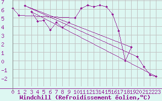 Courbe du refroidissement olien pour Madrid / Barajas (Esp)