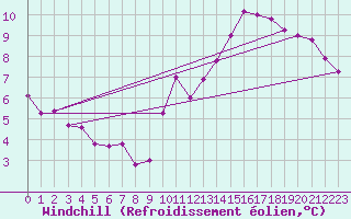 Courbe du refroidissement olien pour Malin Head