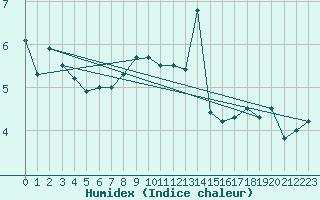 Courbe de l'humidex pour Koblenz Falckenstein