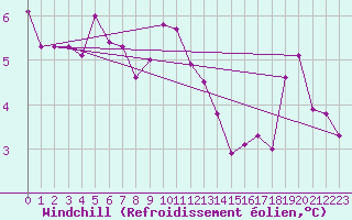 Courbe du refroidissement olien pour Saint-Yrieix-le-Djalat (19)