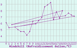 Courbe du refroidissement olien pour Cerisiers (89)