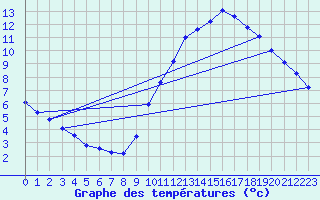 Courbe de tempratures pour Nlu / Aunay-sous-Auneau (28)