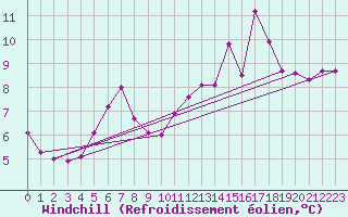 Courbe du refroidissement olien pour Granes (11)