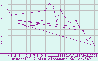 Courbe du refroidissement olien pour Laval (53)