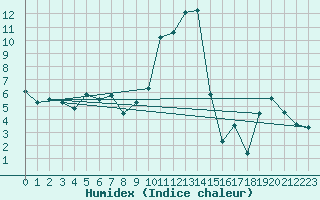 Courbe de l'humidex pour Oberstdorf