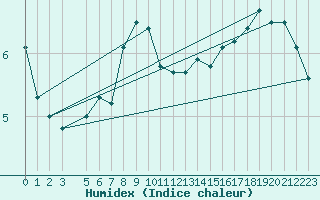 Courbe de l'humidex pour Sletnes Fyr