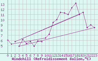 Courbe du refroidissement olien pour Mont-de-Marsan (40)