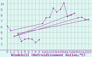 Courbe du refroidissement olien pour Cazaux (33)
