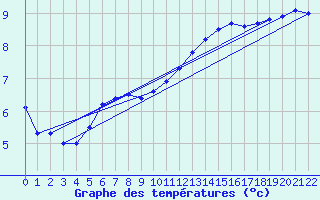 Courbe de tempratures pour Gurande (44)