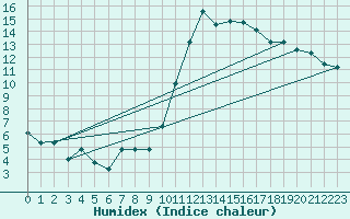 Courbe de l'humidex pour Toulouse-Blagnac (31)