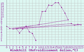 Courbe du refroidissement olien pour Gourdon (46)