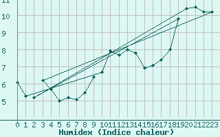 Courbe de l'humidex pour Hultsfred Swedish Air Force Base