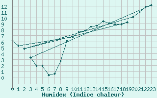 Courbe de l'humidex pour Shobdon