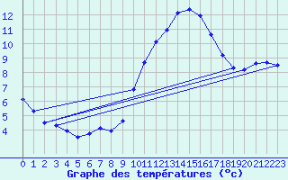 Courbe de tempratures pour Auch (32)