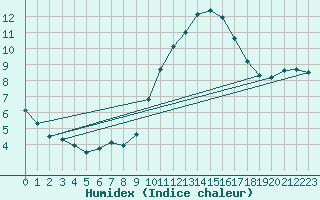 Courbe de l'humidex pour Auch (32)