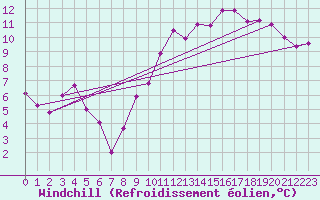 Courbe du refroidissement olien pour Cambrai / Epinoy (62)