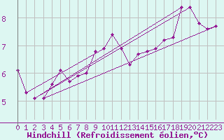 Courbe du refroidissement olien pour Giessen