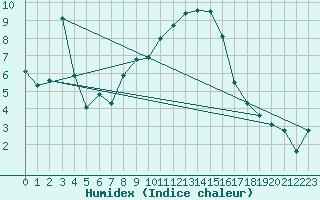 Courbe de l'humidex pour Plaffeien-Oberschrot