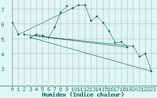 Courbe de l'humidex pour Les Charbonnires (Sw)