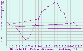 Courbe du refroidissement olien pour Liscombe